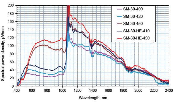 SAMBA超连续谱激光器超连续谱白光光源