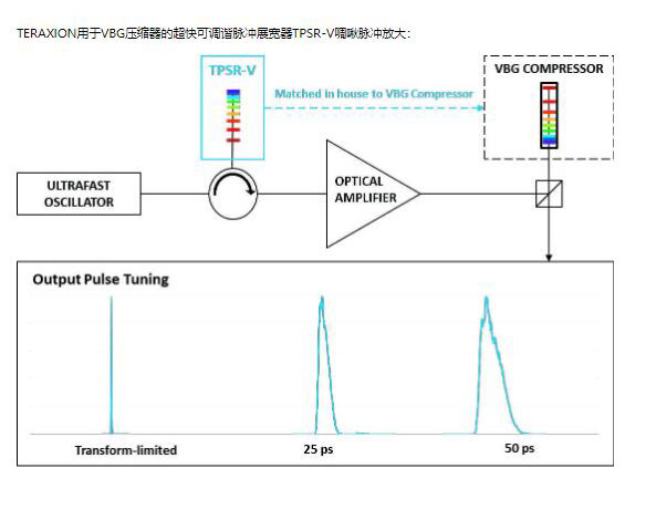 TERAXION用于VBG压缩器的超快可调谐脉冲展宽器TPSR-V