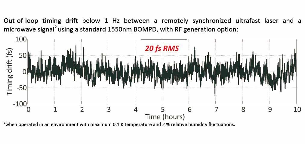 超快激光同步器BOMPD光学微波平衡相位检测器