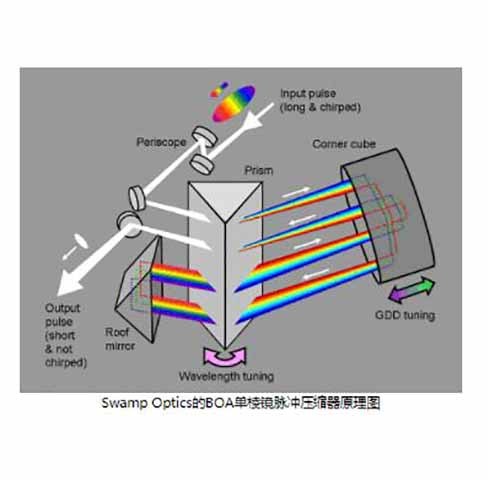  BOA单棱镜飞秒超短脉冲压缩器 