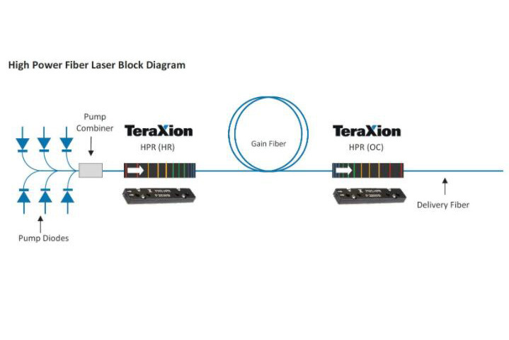 TERAXION高功率光纤激光器布拉格光栅反射器THPR