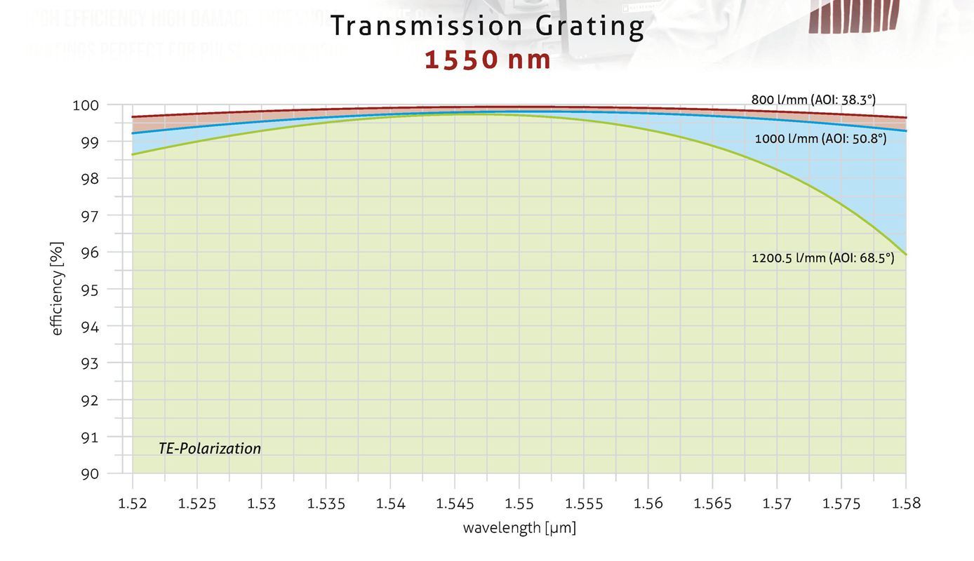高效率脉冲压缩透射衍射光栅Gitterwerk