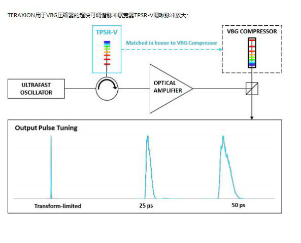 TERAXION带VBG脉冲压缩器的色散啁啾模块PWS-CM-V