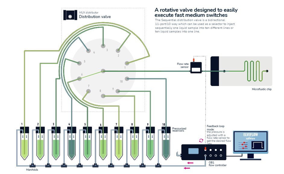 Elveflow 微流体阀门 多通道旋转阀  分配阀