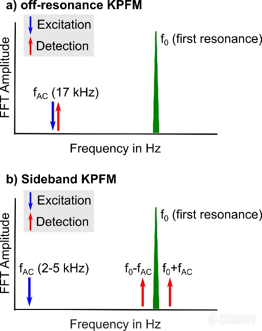 AFM技术文章：通过边带KPFM(Sideband KPFM)对分子聚集体进行电势成像