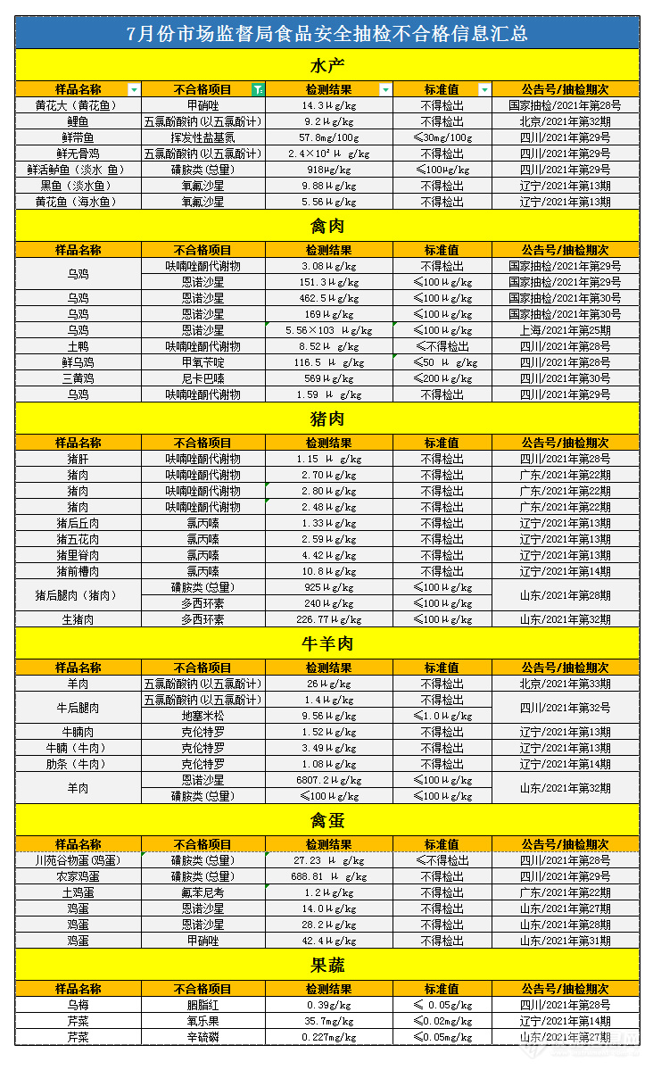 2021年7月份市场监督局食品安全抽检不合格信息汇总