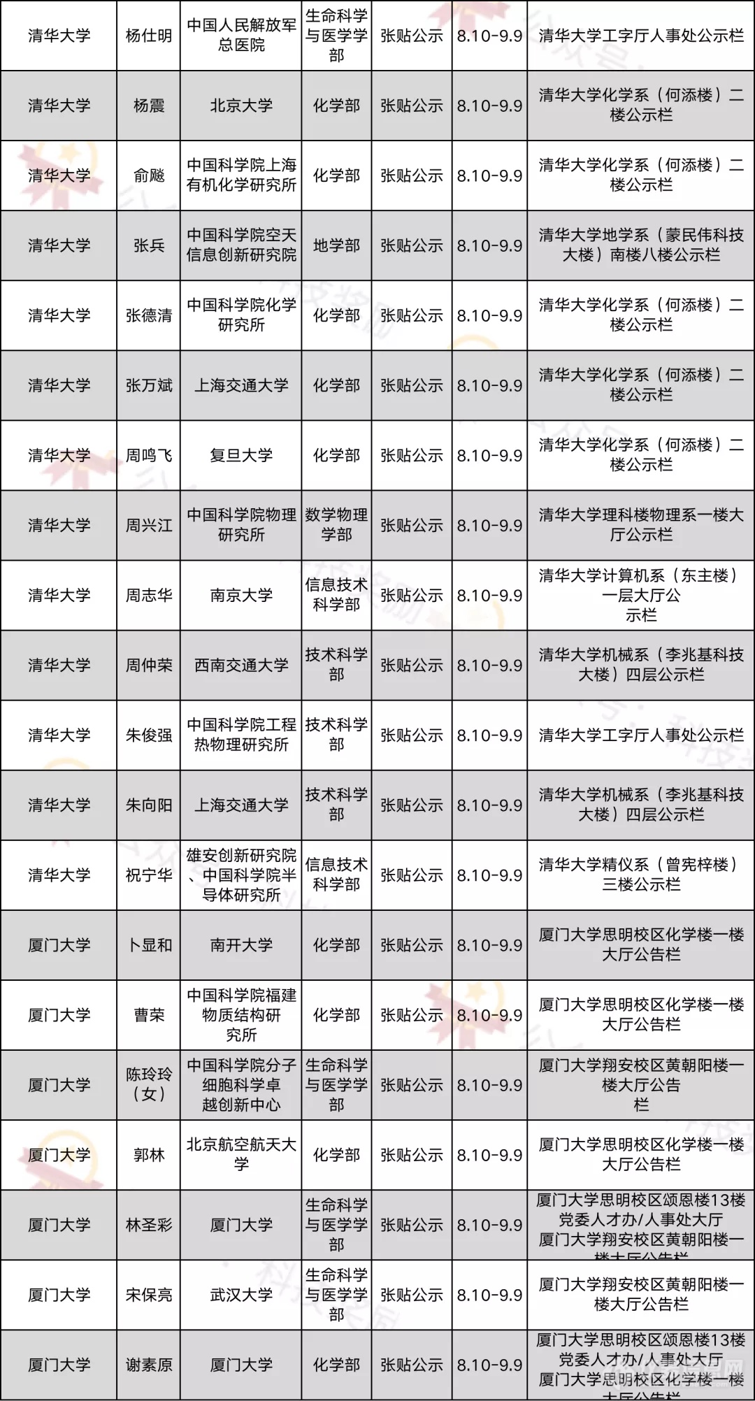 2021年中国科学院院士增选初步候选人公示材料公示情况汇总