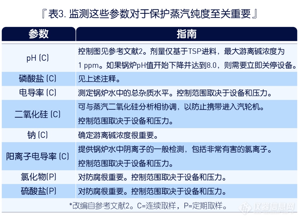 解决公用工程中水蒸汽的化学问题，避免停工和潜在的人身伤害