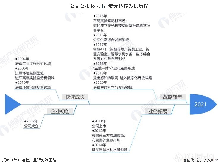 公司公报 图表1：聚光科技发展历程