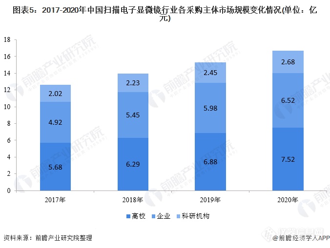 2021年高校成为扫描电子显微镜主要采购主体