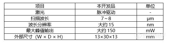 滨松开发出世界上最小波长扫描量子级联激光器，有望用于便携式火山气体监测系统光源