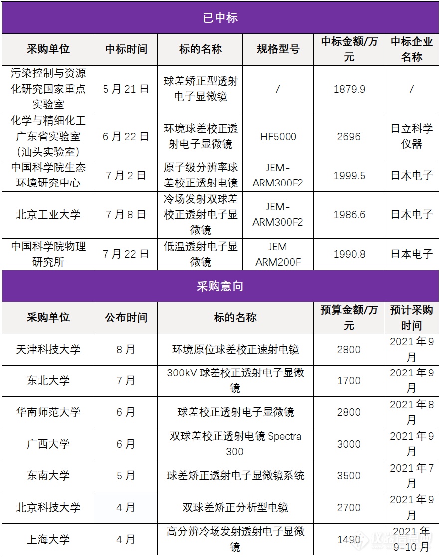 2021高端电镜年中盘点：球差/冷冻上半年放缓 下半年采购意向已超5亿