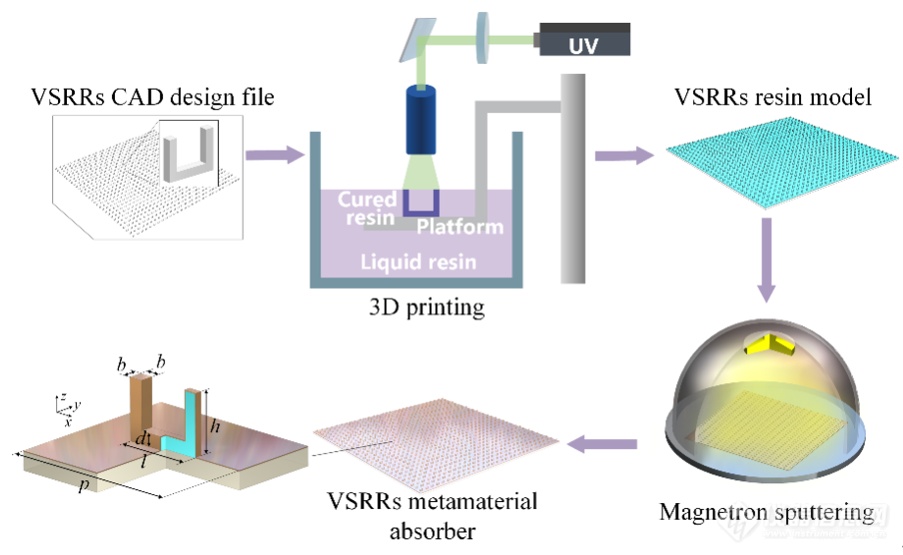 基于高精度3D打印的垂直U型环太赫兹超材料