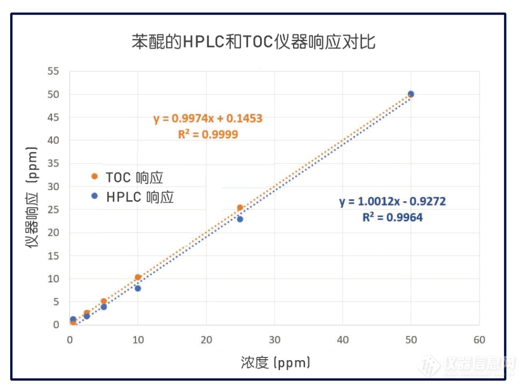 从HPLC方法转变为TOC方法进行清洁验证的最佳实践