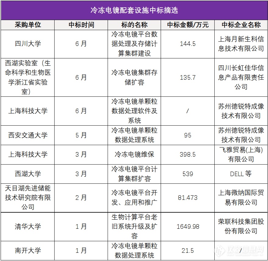 2021高端电镜年中盘点：球差/冷冻上半年放缓 下半年采购意向已超5亿