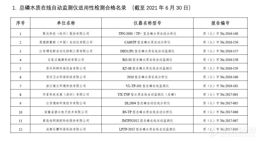 最新！环境监测适用性仪器检测合格名录，共涉及1151款仪器（截止2021年6月30日）