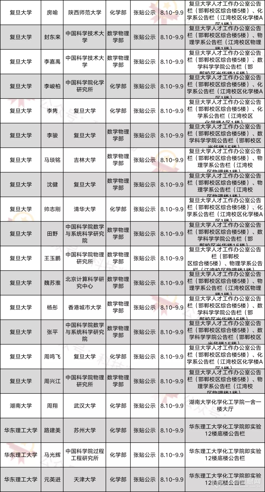 2021年中国科学院院士增选初步候选人公示材料公示情况汇总