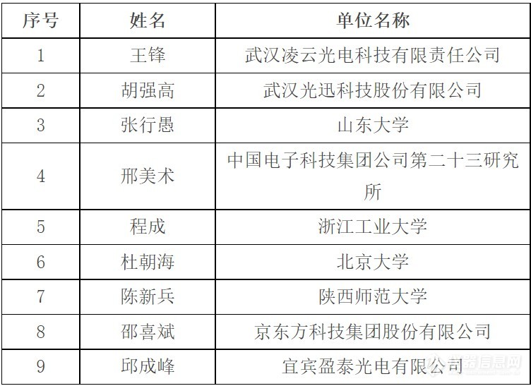 “重大科学仪器专项”2021年度首轮评审专家名单