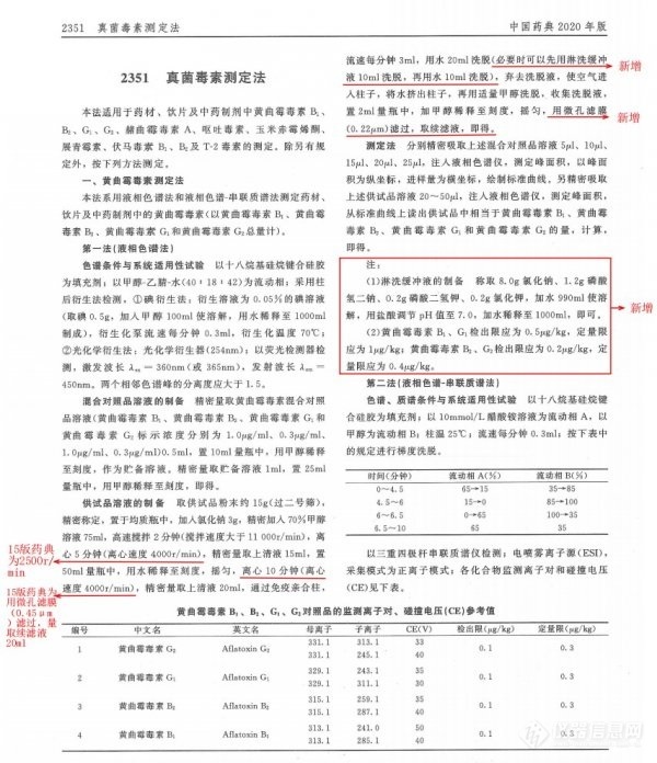 2020版《药典》较2015版真菌毒素测定要求及方法变化解读