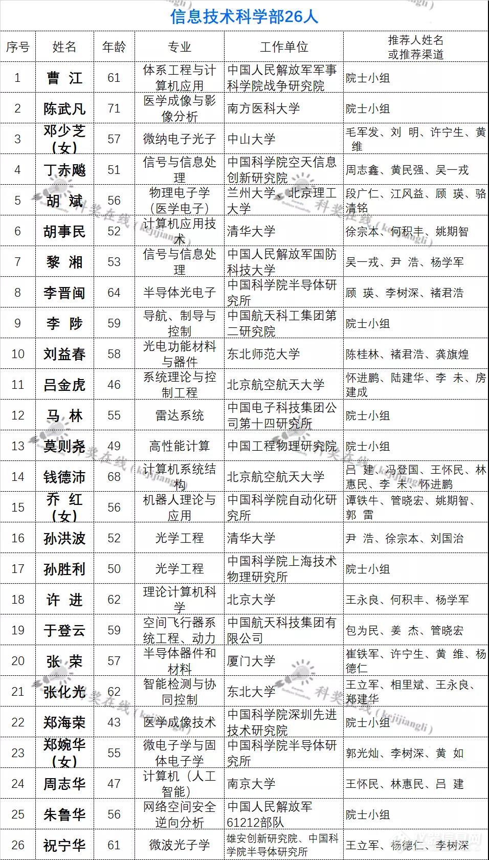 2021年两院院士增选第二轮名单，426人通过!