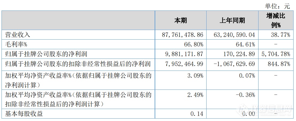 海能技术2021上半年财报：营收同比增长38.77%！