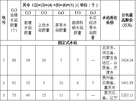 3.2亿！ 中国环境监测总站国家地表水水质自动监测站运行维护服务项目公开招标公告