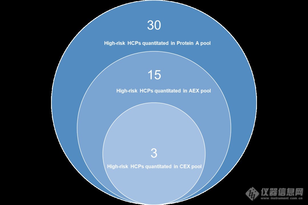 UHPLC-MS方案｜下游生产工艺中HCP定性/定量分析