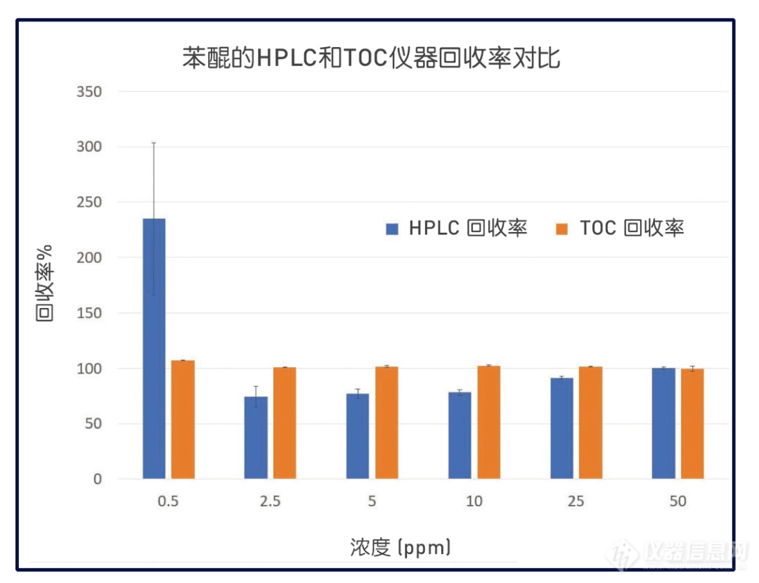 从HPLC方法转变为TOC方法进行清洁验证的最佳实践