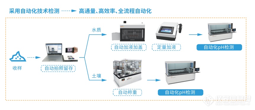 环境检测自动化解决方案