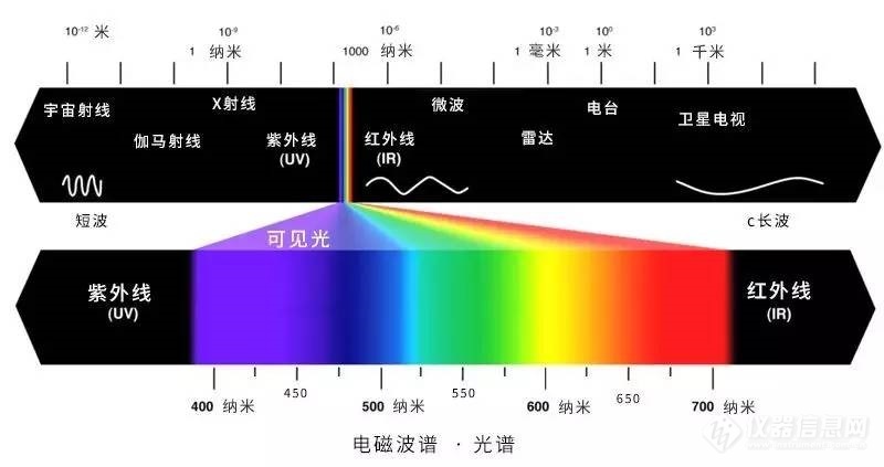 新进技术研发--紫外可见分光光度计