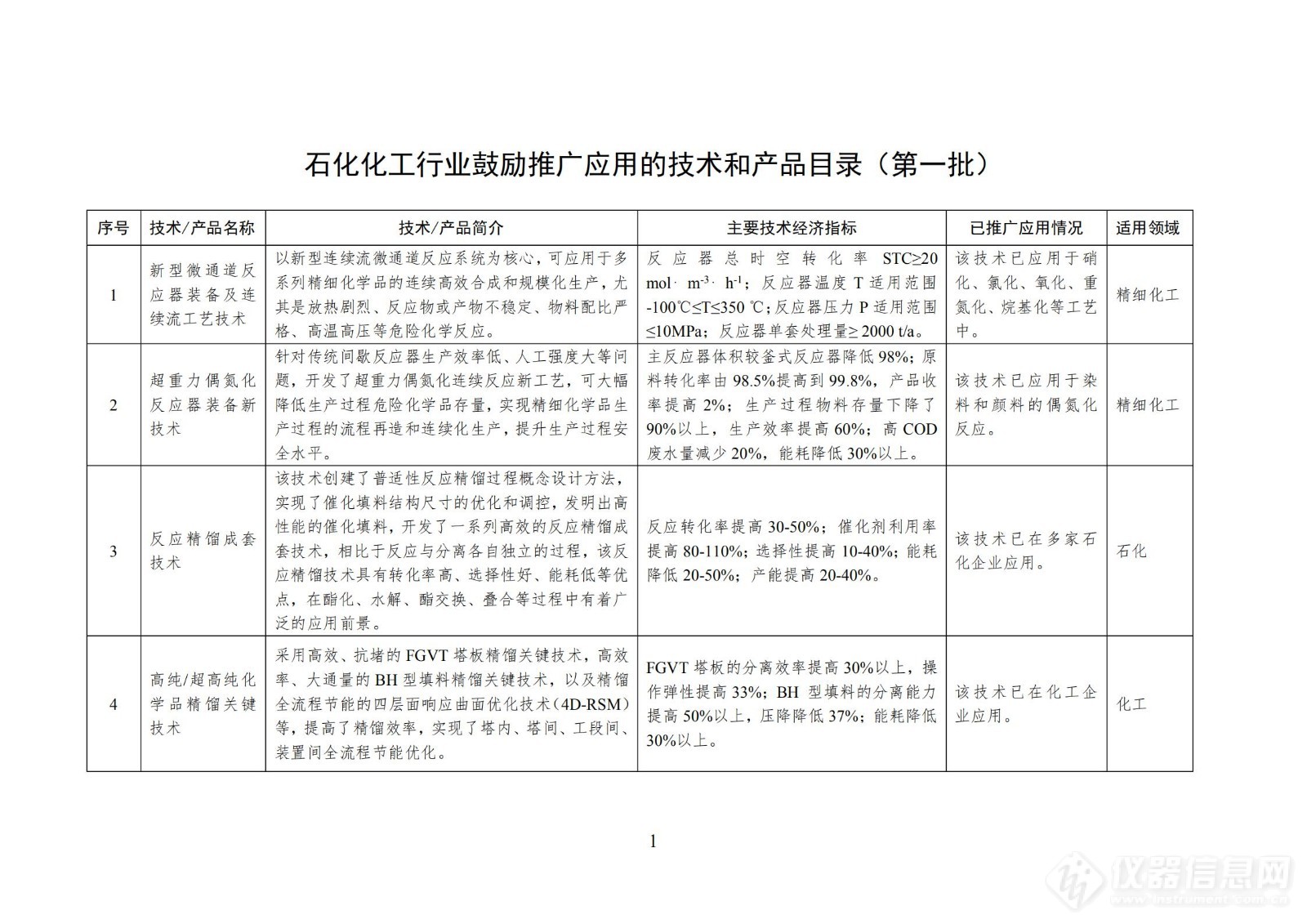 工信息部印发石化化工行业鼓励推广应用的技术和产品目录（第一批）