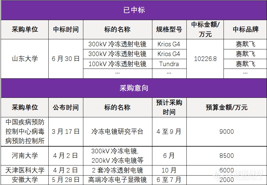 2021高端电镜年中盘点：球差/冷冻上半年放缓 下半年采购意向已超5亿