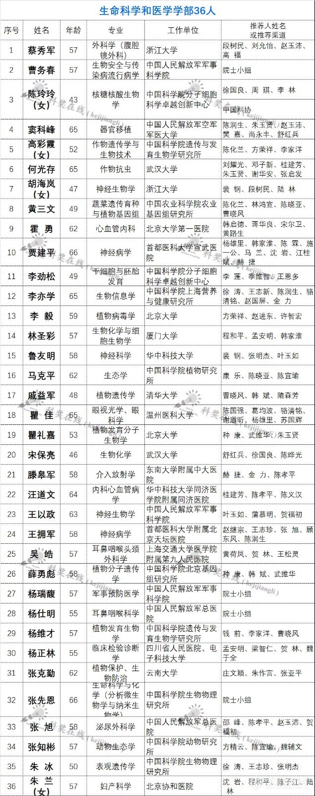 2021年两院院士增选第二轮名单，426人通过!