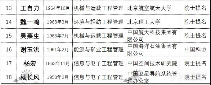 2021年两院院士增选第二轮名单，426人通过!