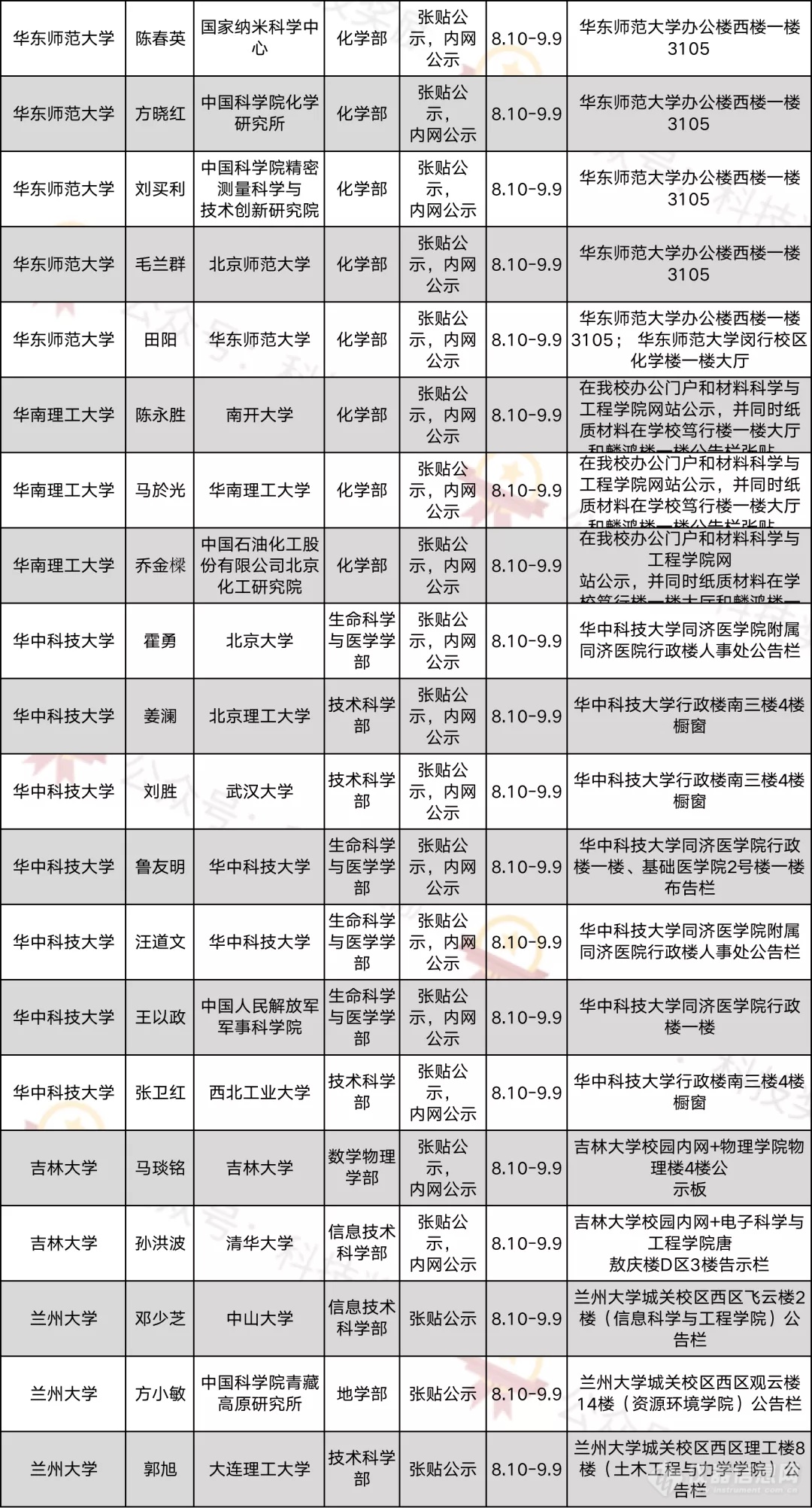 2021年中国科学院院士增选初步候选人公示材料公示情况汇总