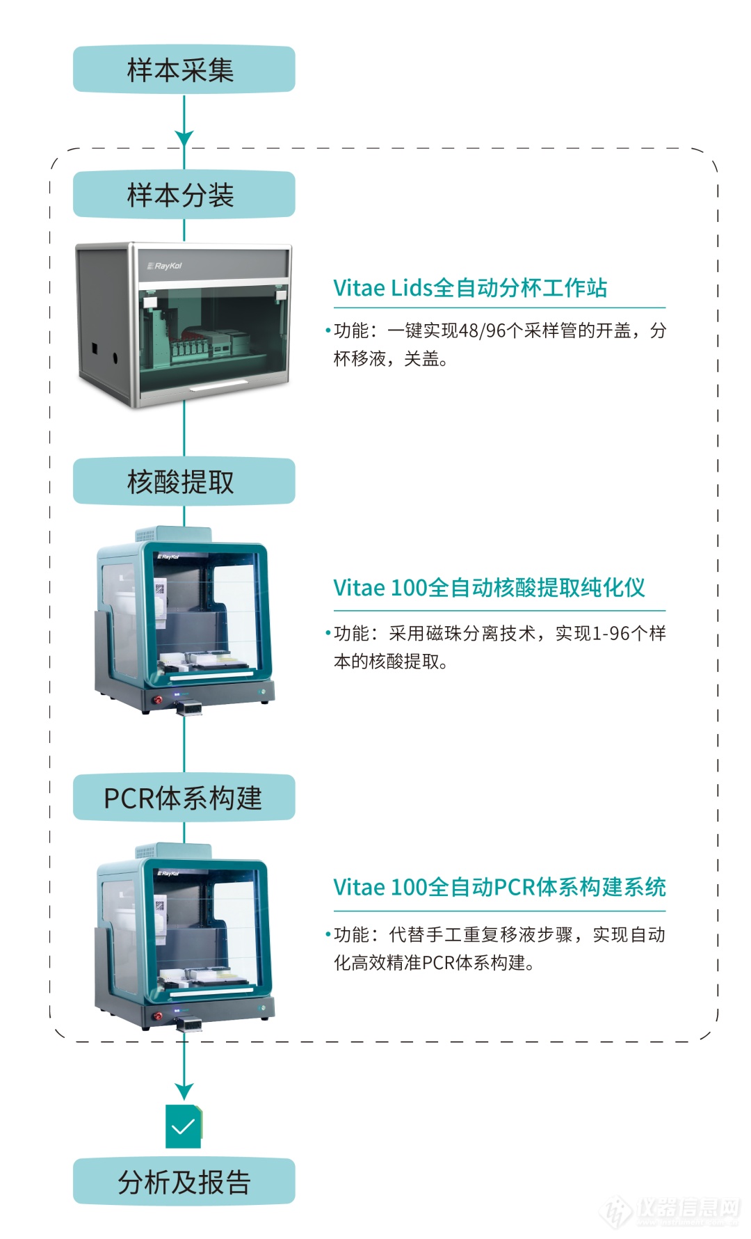 重磅出击！睿科自动化样本前处理解决方案助力新冠病毒核酸检测