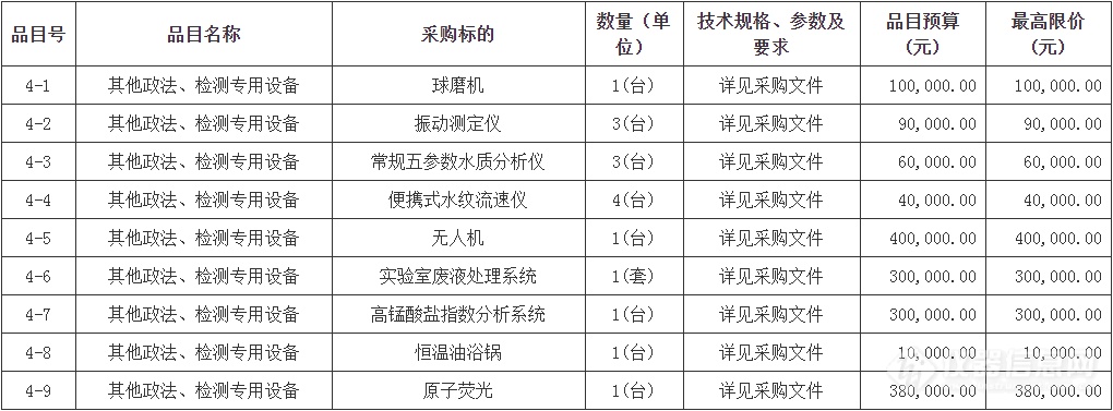 775万元！内蒙古锡林郭勒生态环境监测站采购仪器