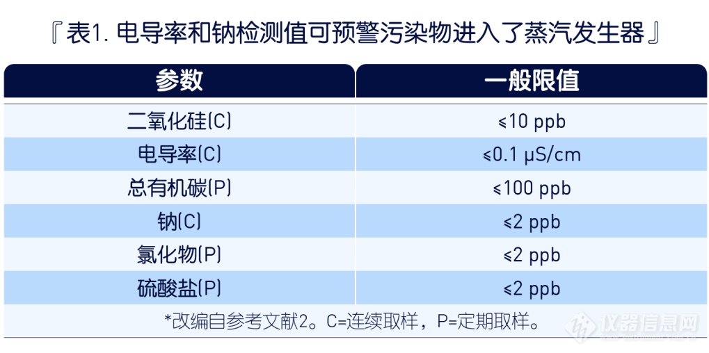 解决公用工程中水蒸汽的化学问题，避免停工和潜在的人身伤害