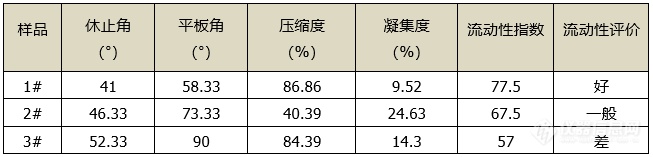 药物颗粒形貌与流动性的关系