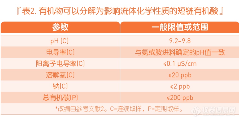 解决公用工程中水蒸汽的化学问题，避免停工和潜在的人身伤害