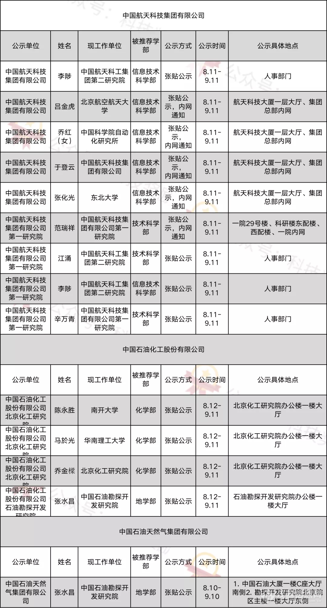 2021年中国科学院院士增选初步候选人公示材料公示情况汇总