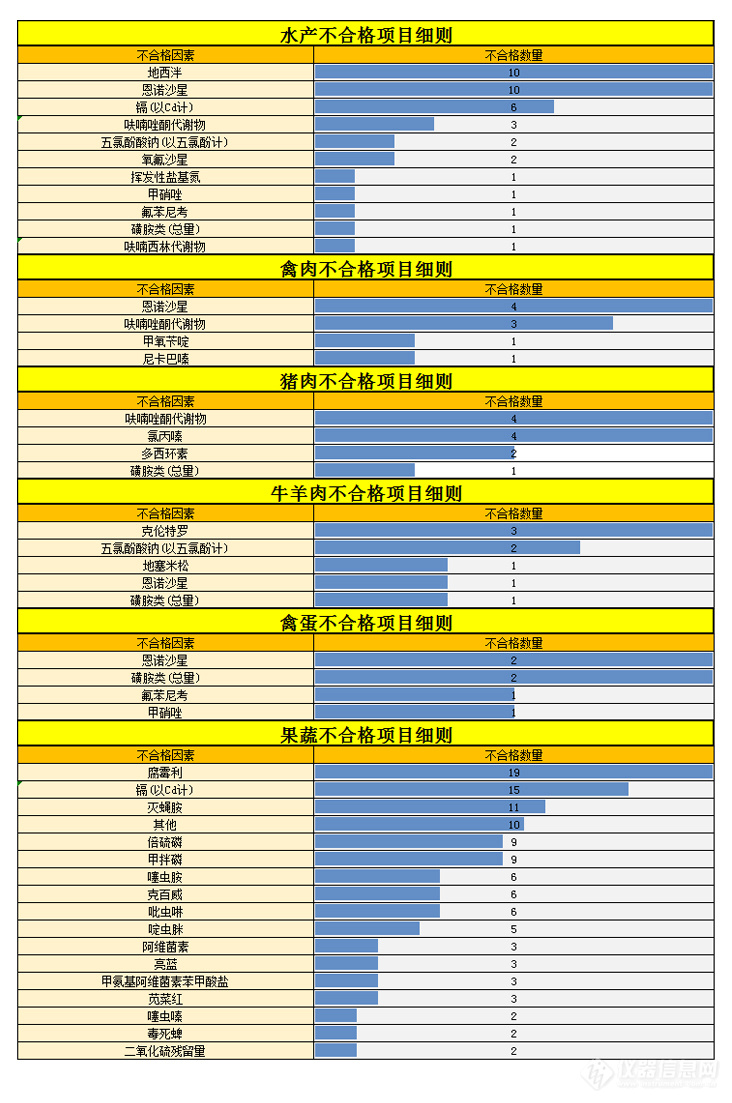 2021年7月份市场监督局食品安全抽检不合格信息汇总