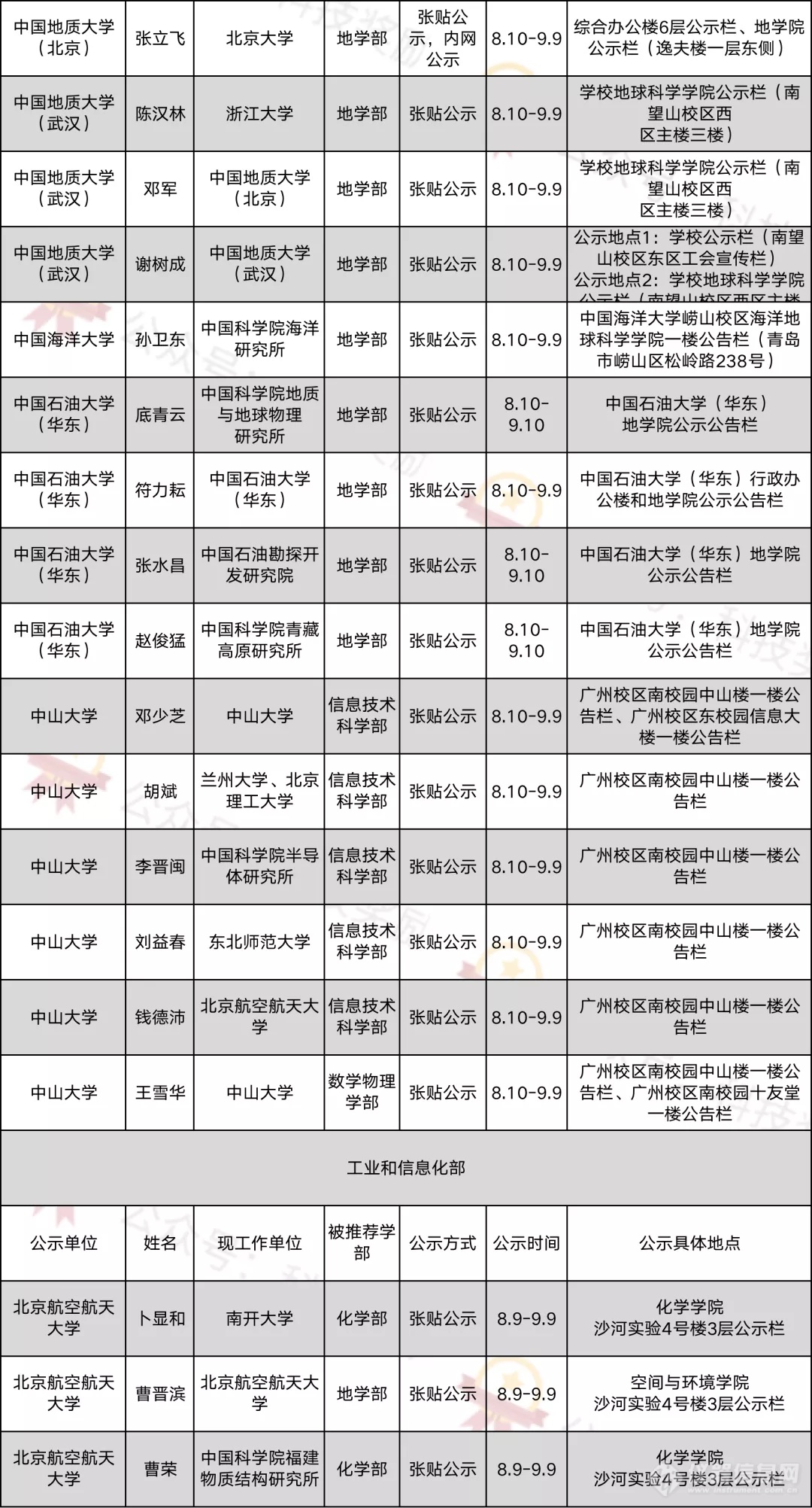 2021年中国科学院院士增选初步候选人公示材料公示情况汇总