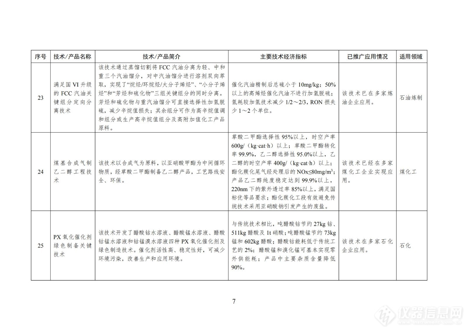 工信息部印发石化化工行业鼓励推广应用的技术和产品目录（第一批）