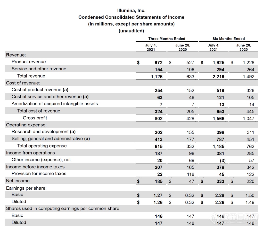 测序仪销售创纪录  Illumina发布2021年二季度财报