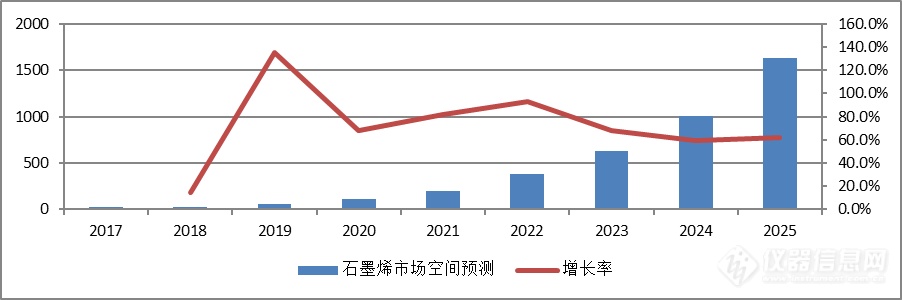 深度研究！2025年全球石墨烯市场发展展望