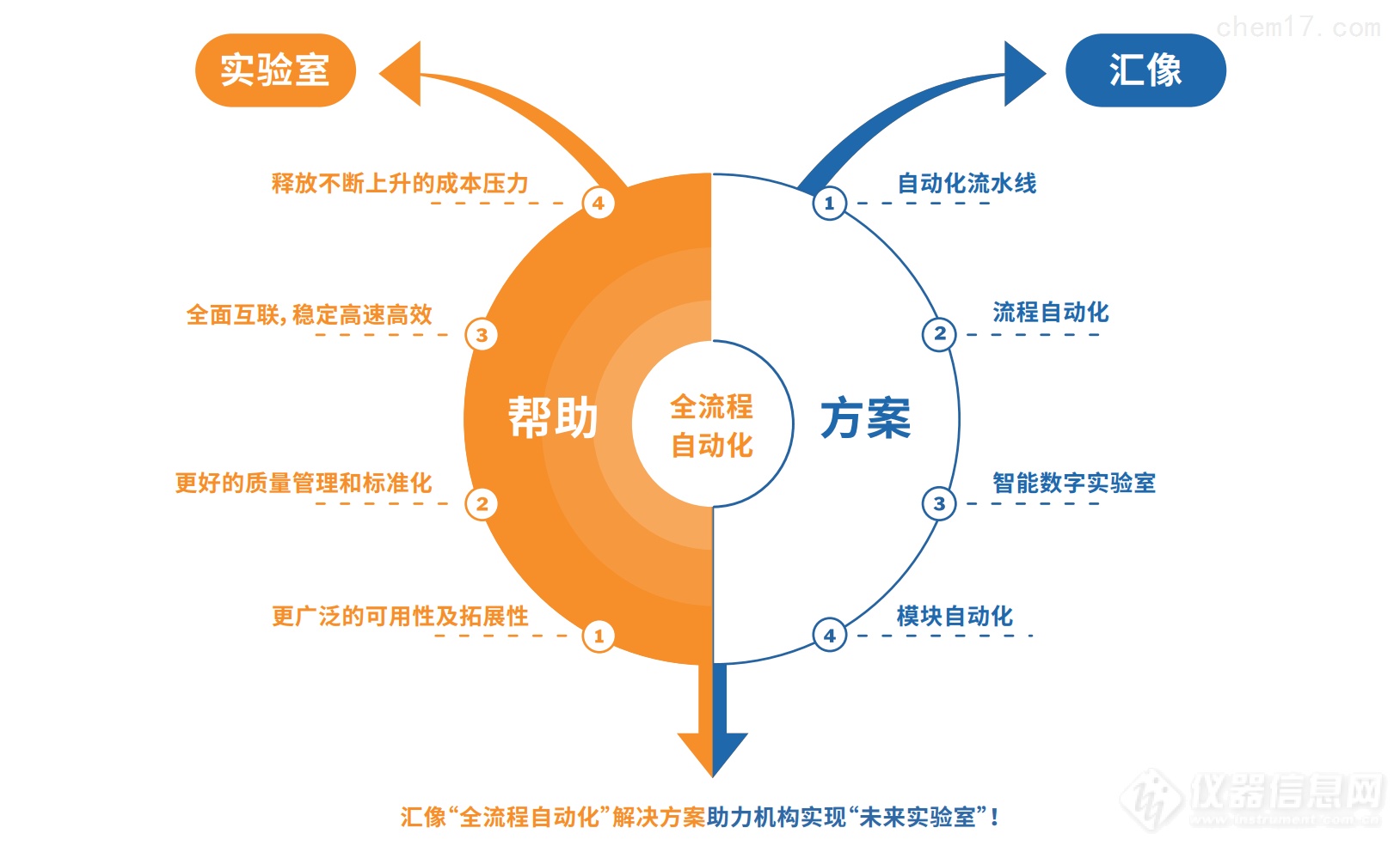 实验室自动化解决方案