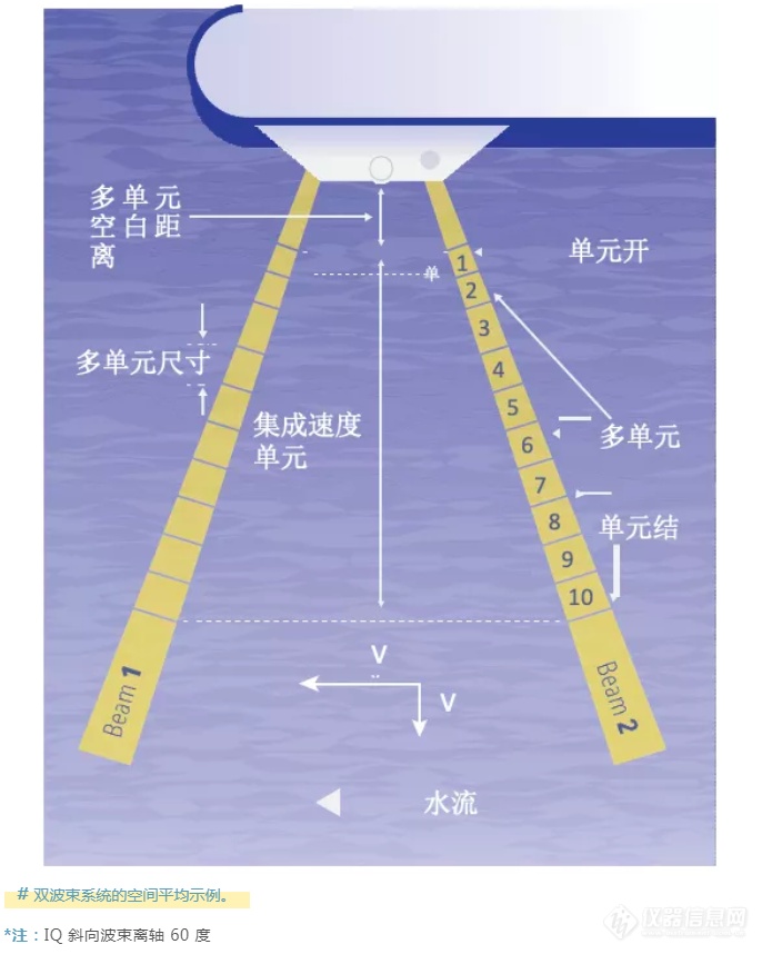 声学多普勒剖面系统ADCP选址技巧