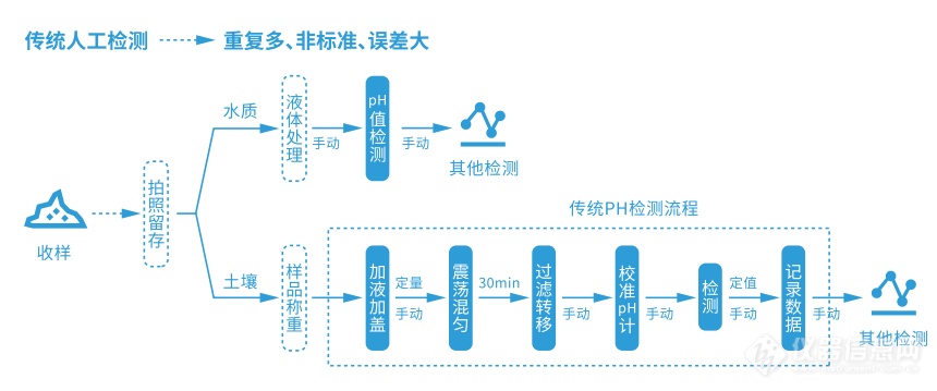 环境检测自动化解决方案