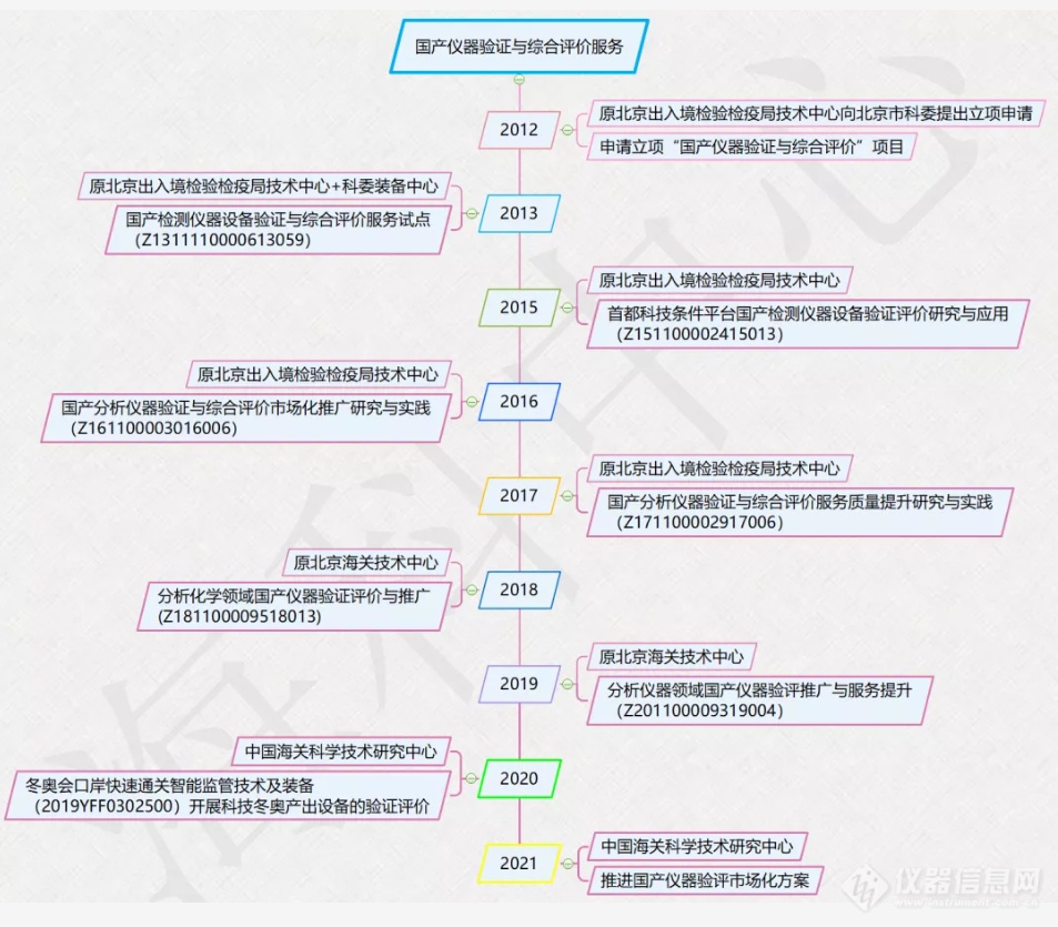 国产仪器验评：从播种到“花”开